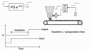 Figure 1. Process deadtime